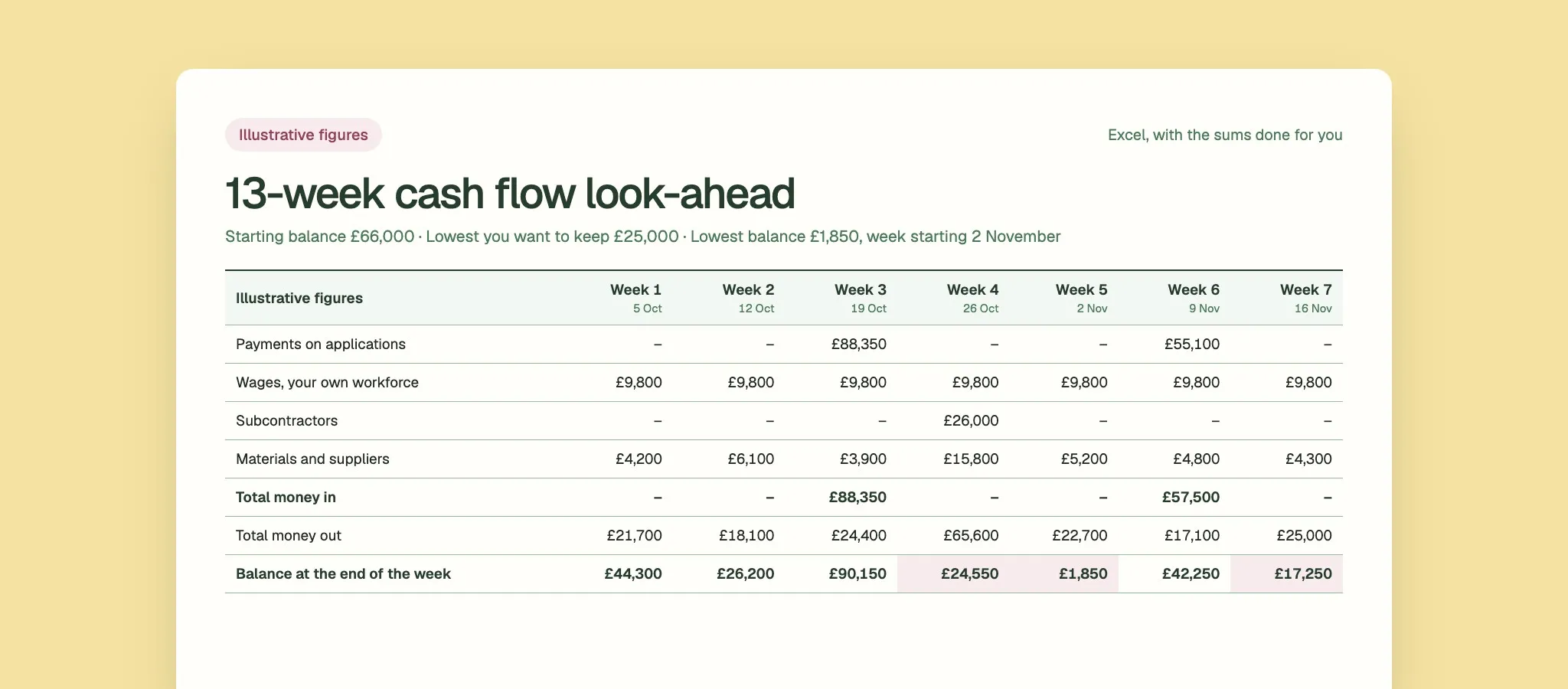 The 13-week cash flow look-ahead with illustrative figures: weekly money in and out, and end-of-week balances below the minimum picked out in pink