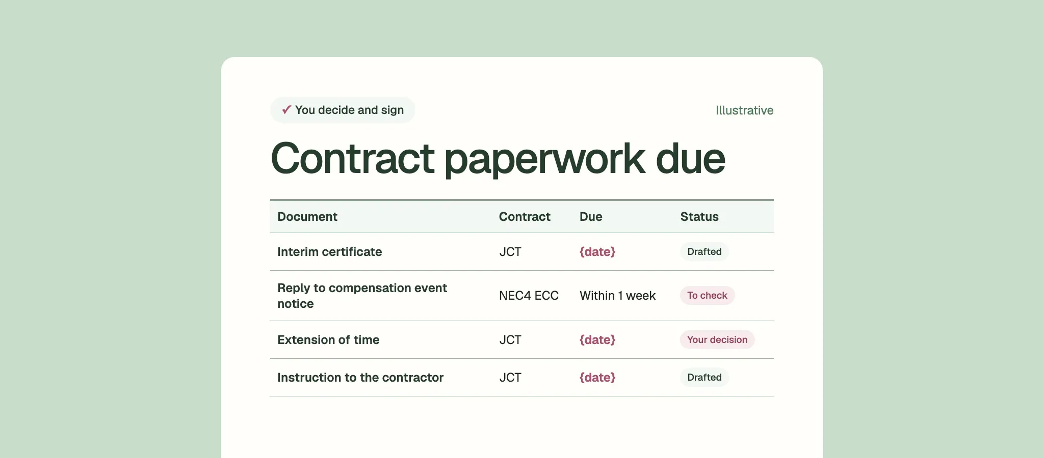 A list of contract paperwork due, with an interim certificate, a reply to a compensation event notice, an extension of time and an instruction, each with its status